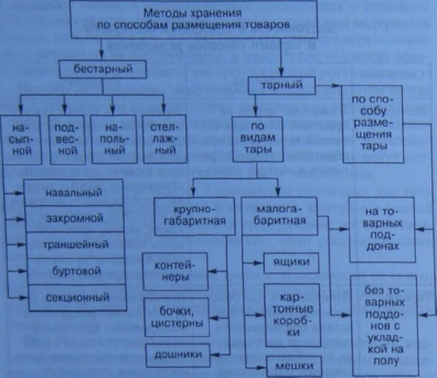 Размещение товаров на стеллажах