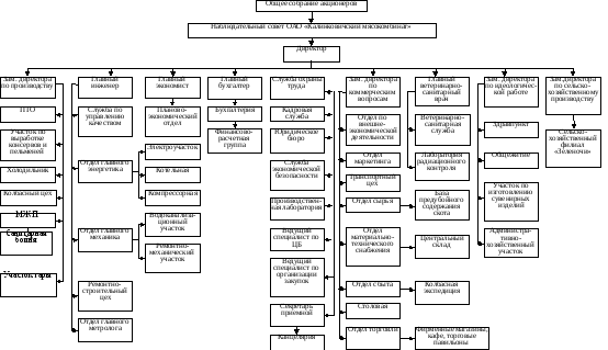 Схема организационной структуры мясокомбината