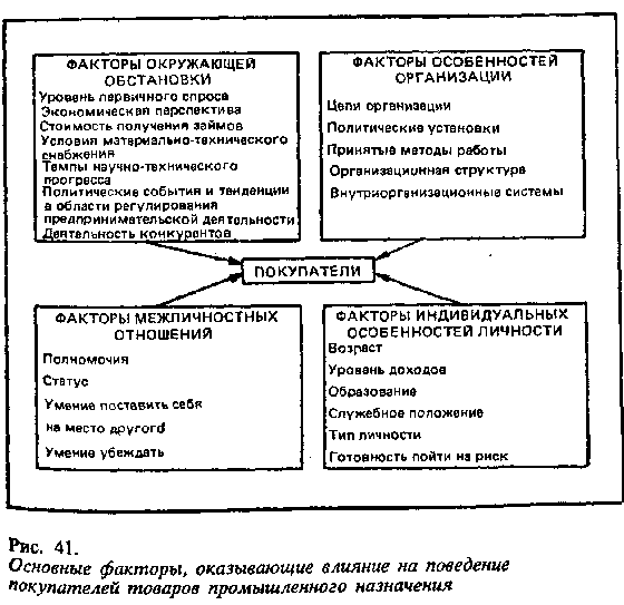 Фактор 16. Факторы воздействующие на отношение покупателей к продукции. Факторы, оказывающие влияние на производственных покупателей. Факторы, оказывающие влияние на покупателей от имени организаций.. Рынок предприятий и поведение покупателей от имени предприятий.