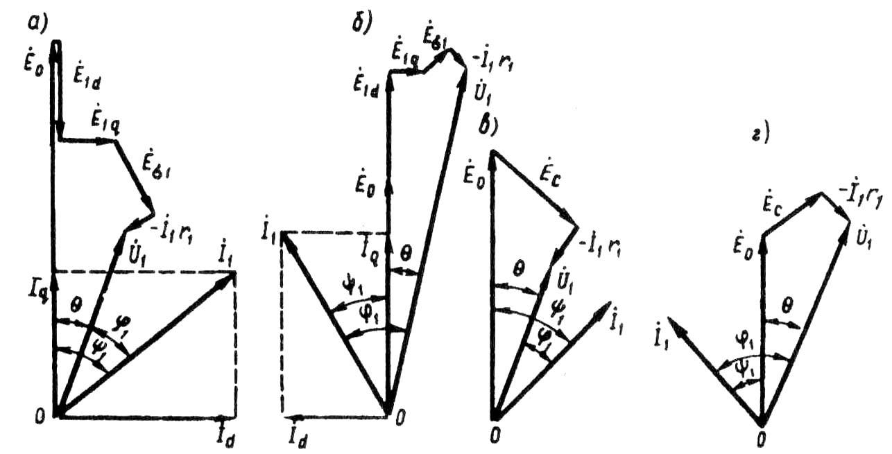 Вопрос 57. Магнитное поле и реакция якоря синхронной машины. Уравнение  напряжений синхронного генератора. Векторные диаграммы синхронного  генератора при различных видах нагрузок.