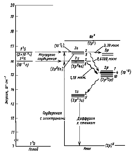 Число энергетических уровней неона. Нарисовать диаграмму энергетических уровней гелий-неоновой смеси. Энергетические уровни неона.