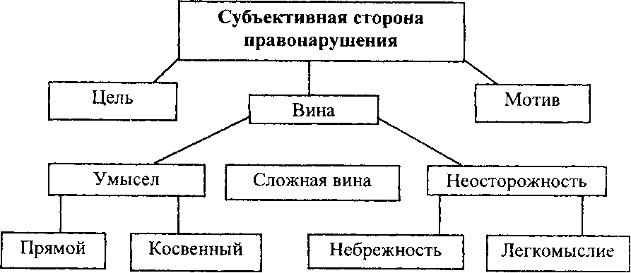 Правонарушение вина