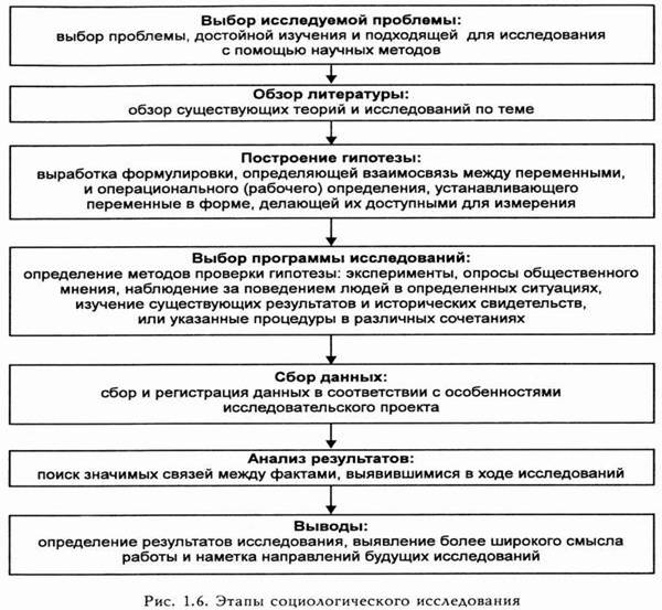 Методы социологических исследований