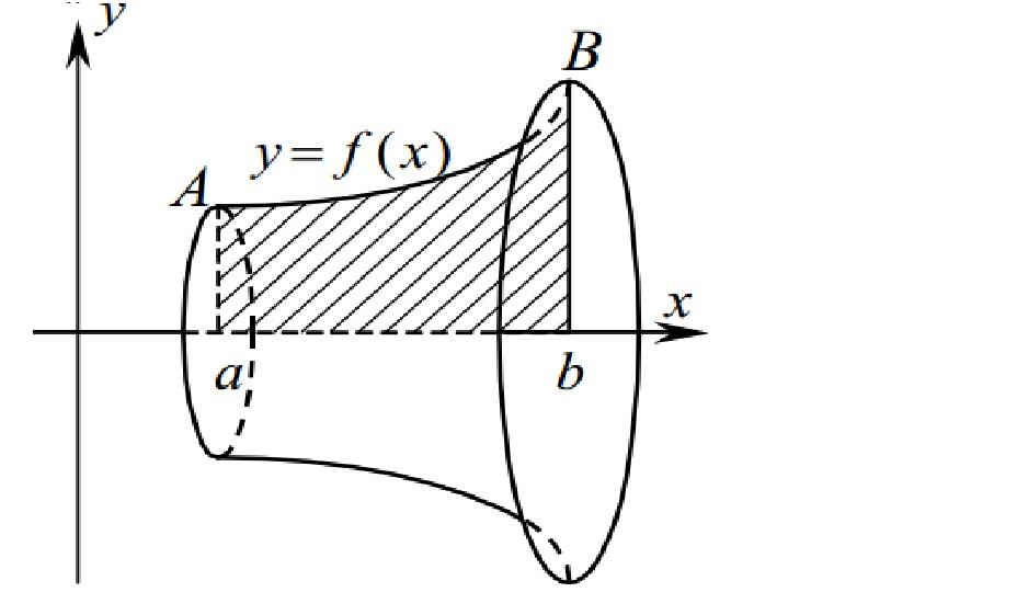 Объем фигуры вращения. Объем тел вращения определённый интеграл. Вычисление объема тела вращения с помощью определенного интеграла. Площадь фигур вращения с помощью интеграла. Интегрирование тел вращения.