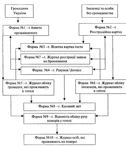 Схема документооборота в гостинице