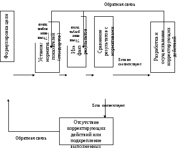 Измерение фактических результатов полученных во время проведения работы это контроль
