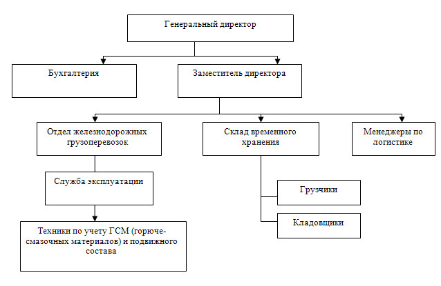 Тк организация. Организационная структура транспортного предприятия. Организационная структура предприятия по перевозке грузов. Организационная структура предприятия транспортной компании. Организационная структура транспортной компании схема.