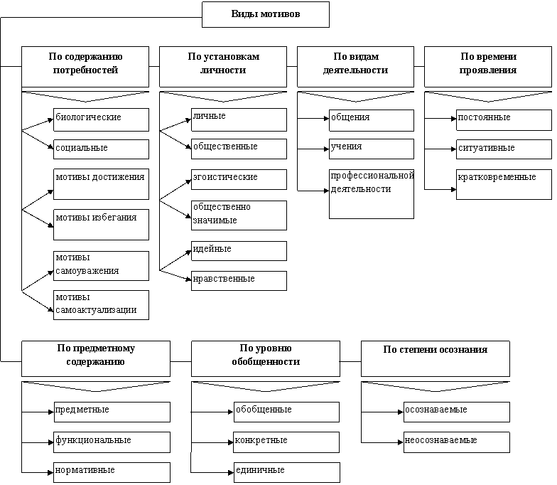 Схема видов таблиц. Классификация видов мотивов. Составьте схему (таблицу) классификации мотивов.. Классификация мотивов в психологии. Виды мотивации схема.