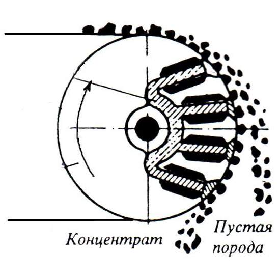 Схема магнитного обогащения