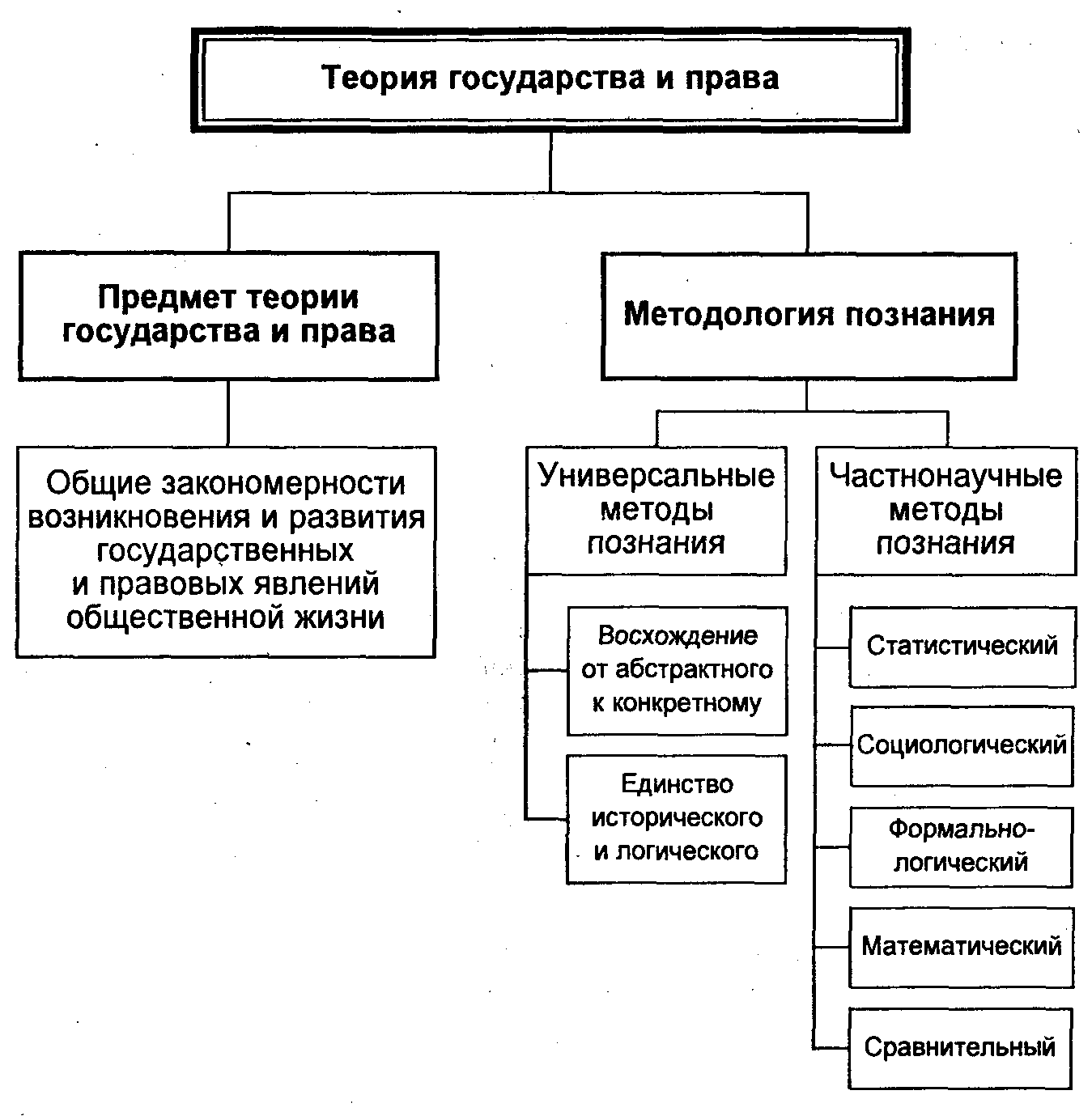 Основные государственно правовые явления. Схема методов ТГП.