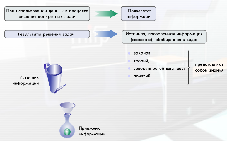 Для решения задач пользователя. Понятие данных специфика данных.