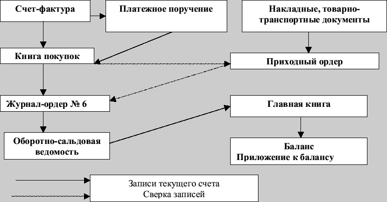 Организация первичного учета хозяйственных операций. Схема документооборота в бухгалтерии. Схема бухгалтерского документооборота в организации. Организация документооборота в бухгалтерии. Схема движения документов в организации.