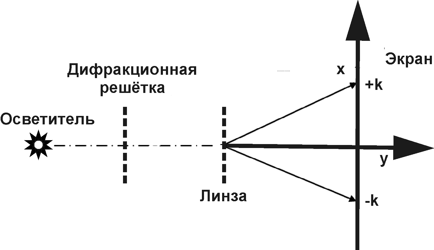 Оптическая схема дифракционной решетки