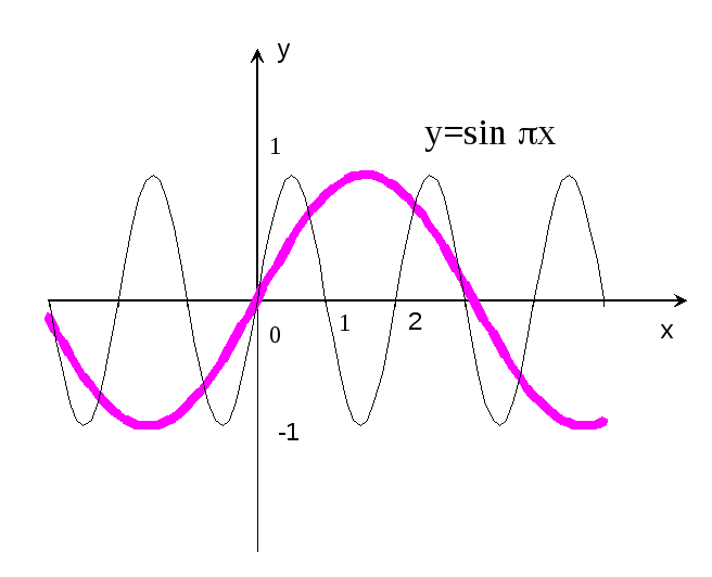 Сжатие и растяжение вдоль оси y и вдоль оси x