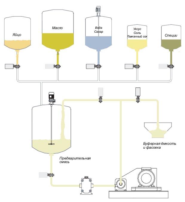 Схема производства майонеза