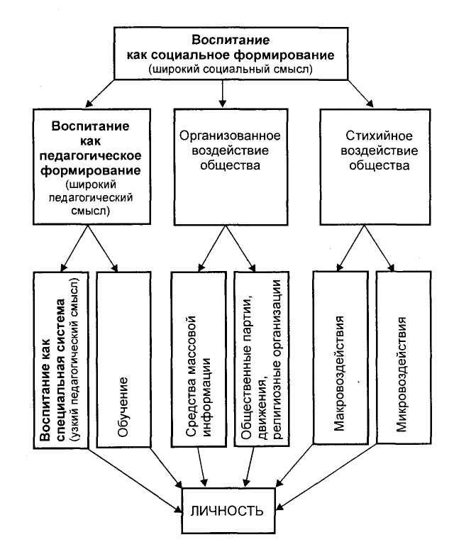 Основные условия деятельности примеры воспитания