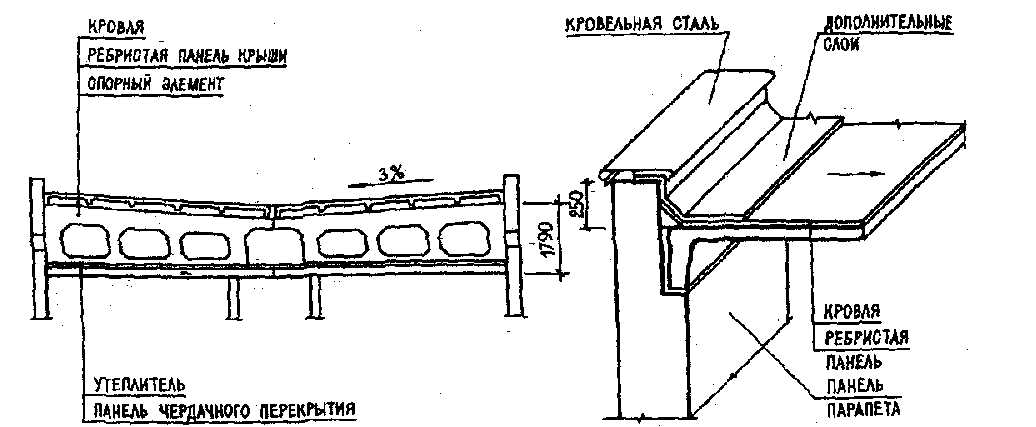 Плиты кровли. Кровля из ребристых плит панельного дома чертеж. Ребристые плиты покрытия узел кровли. Опирание ребристых плит покрытия. Опорный элемент фризовой панели.