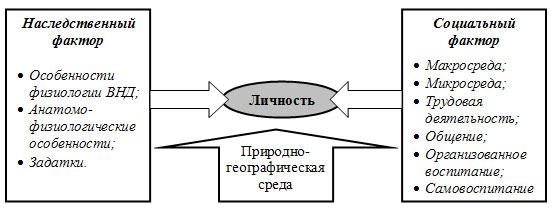 Социальные факторы становления человека