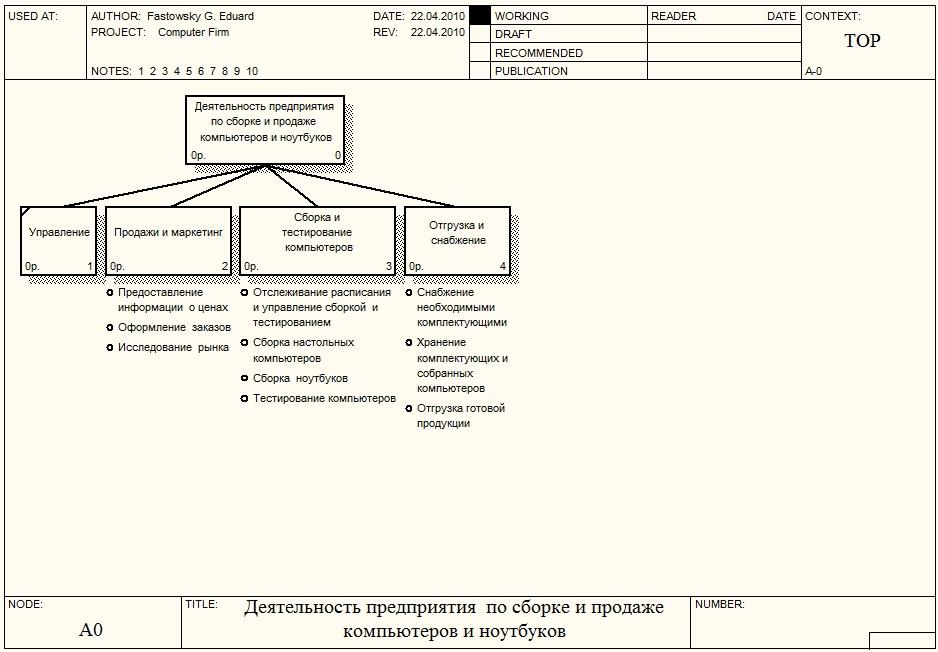 Feo диаграмма определение