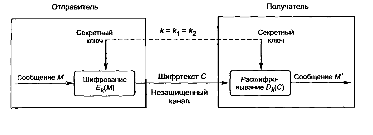 Выберите примеры использования несимметричной схемы шифрования