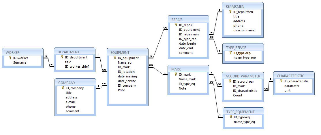 Uri access. Схема базы данных access. Пример схемы данных в access. Структура базы данных SQL. База данных access схема данных.