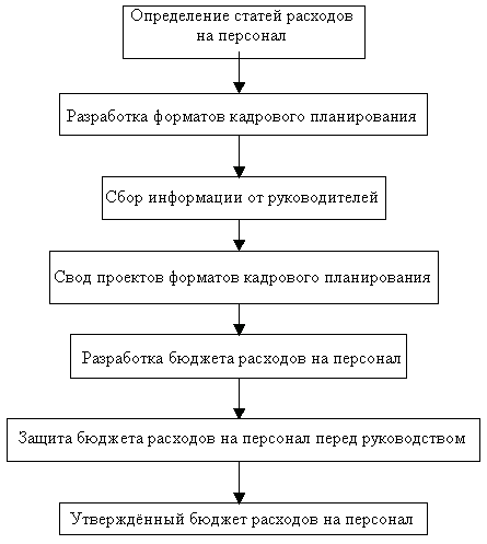 4. Финансовый бюджет