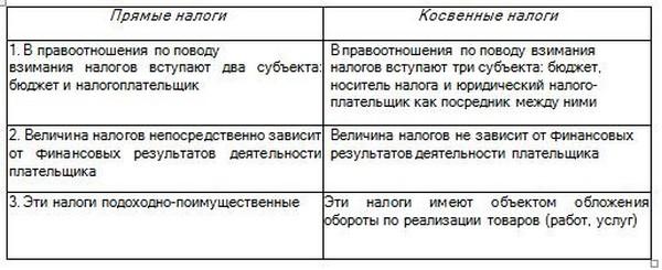 Прямые и косвенные доходы государства