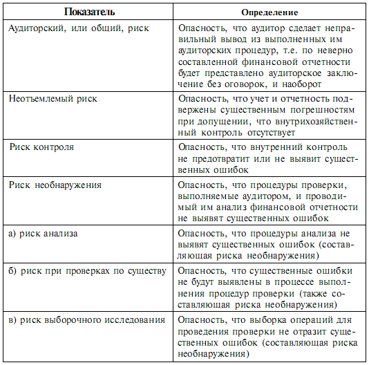 Аудиторский риск компоненты. Виды аудиторского риска. 4 Определения аудиторского риска. Интуитивный аудиторский риск. Проведение риск аудита