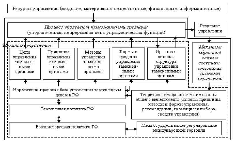 Изменения в таможенных органах