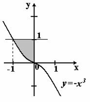 Площадь фигуры изображенной на рисунке определяется интегралом y x 2 1