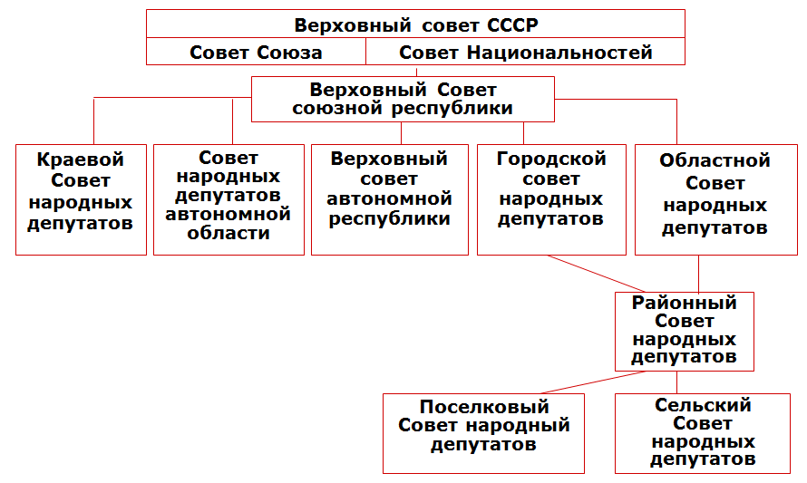 Конституция 1977 высшие органы власти. Конституция 1977 года система органов власти. Структура Верховного совета СССР. Система власти советов. Верховный совет СССР совет Союза совет национальностей.