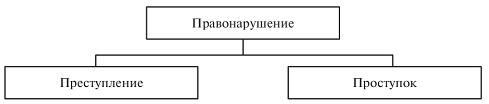 Правонарушение: понятие, виды, состав — Студопедия