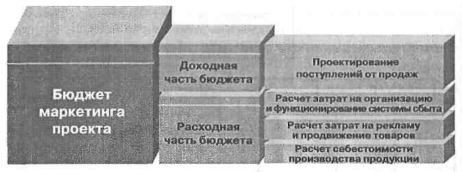 Бюджет маркетинга проекта