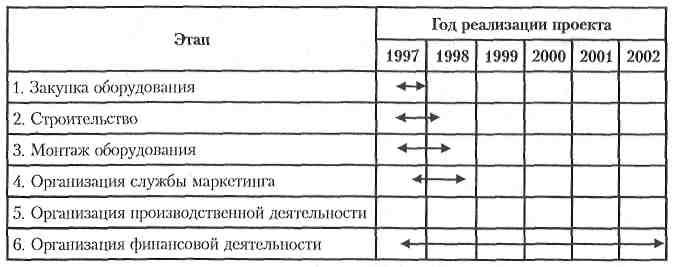 План проекта не должен содержать