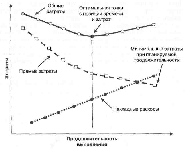 17.3. Взаимосвязь объемов, продолжительности и стоимости работ