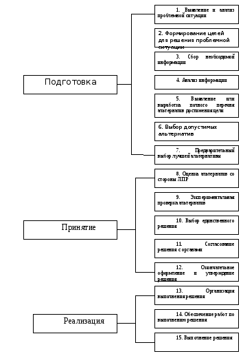 Проект управленческого решения перечень решений