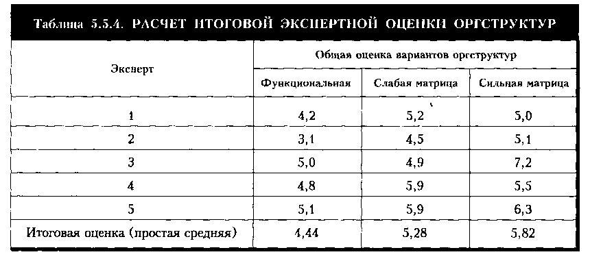 Структура экспертной оценки. Матрица экспертных оценок. Оценка вариантов решения. Как посчитать обобщенную экспертную оценку. Сильная матрица.