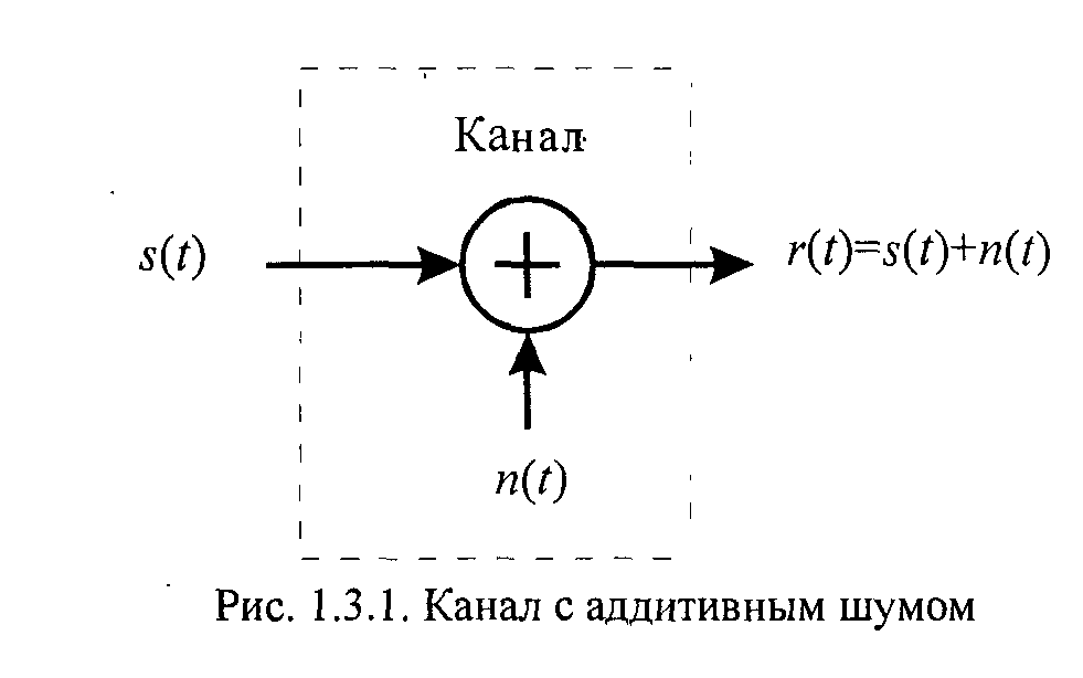 Аддитивный шум на изображении