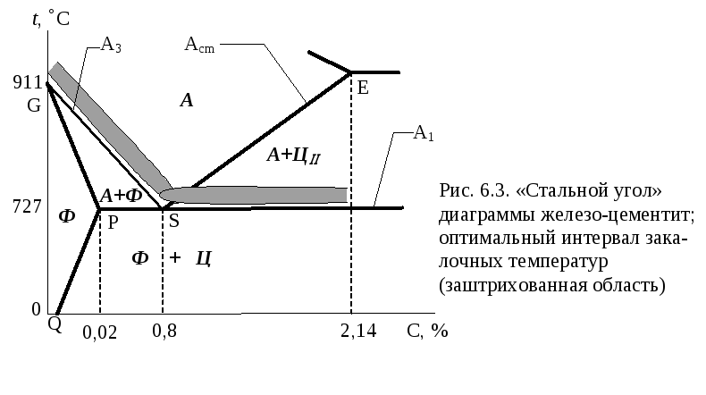 График углов. Стальная часть диаграммы железо-углерод. Стальной участок диаграммы состояния. Стальной участок диаграммы железо цементит. Стальной угол диаграммы железо-углерод.