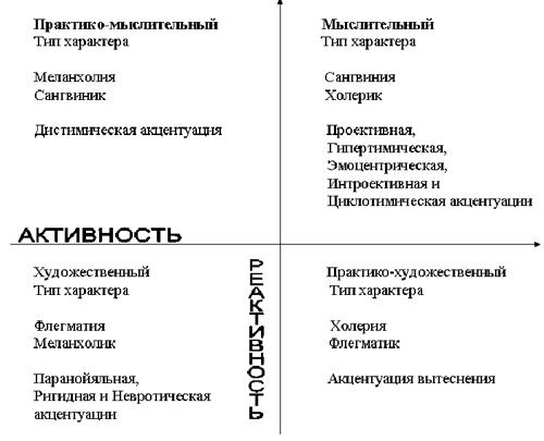 Типы характеров человека 4 типа таблица Методика определения акцентуаций характера (к. Леонгард)