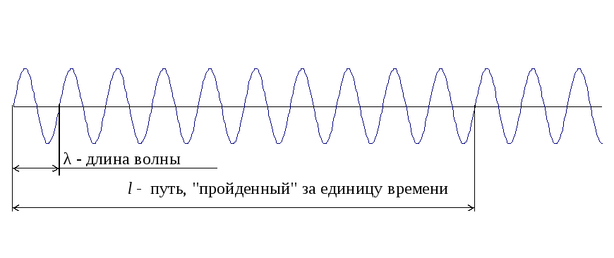 Наибольшую частоту волны имеет. Частота волны график. Длина волны схема. Длина волны и частота. Длина волны электромагнитных колебаний.