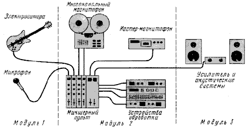 Звуковая карта для домашней студии. Звуковой тракт студии звукозаписи схема. Схема подключения студии звукозаписи. Схема подключения оборудования в студии звукозаписи. Схема коммутации студии звукозаписи.
