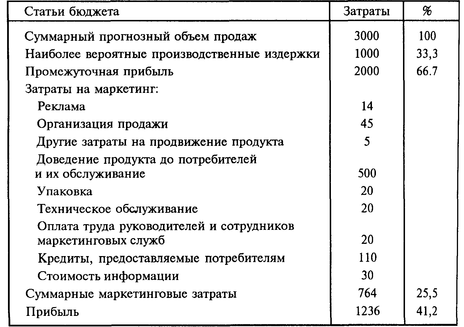 Бюджет маркетингового плана