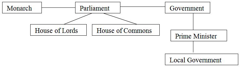 Political system of great britain