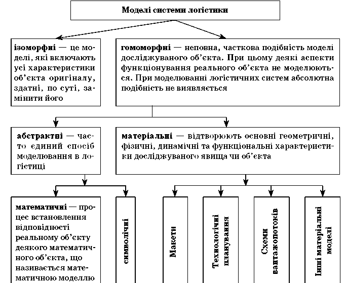 10..Створення, функціонування та розвиток логістичних систем.