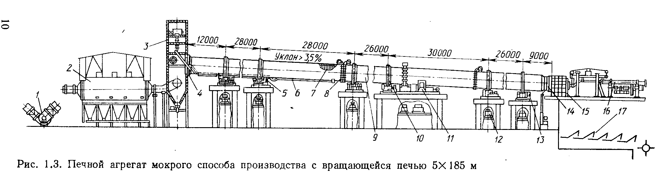 1.4. Вращающиеся печи