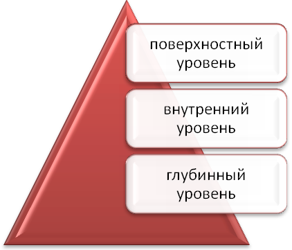 3 уровень культуры. Три уровня организационной культуры э.Шейна. Шейн уровни организационной культуры. Эдгар Шейн организационная культура. Модель Шейна организационная культура.