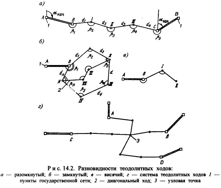 Способ теодолитной съемки на рисунке