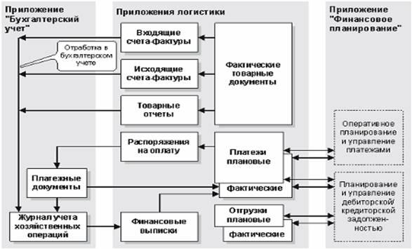 Оперативный логистический план