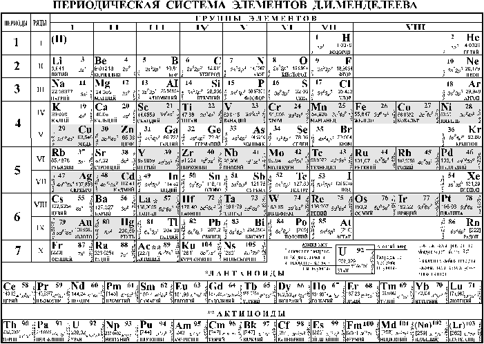 Третий элемент таблицы менделеева. Периодическая система химических элементов Д.И.Менделеева
